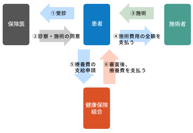 償還払いの流れの図