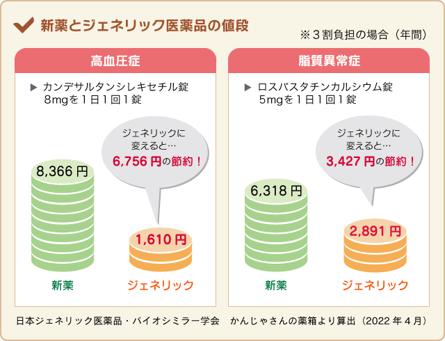 新薬とジェネリック医薬品の値段比較図