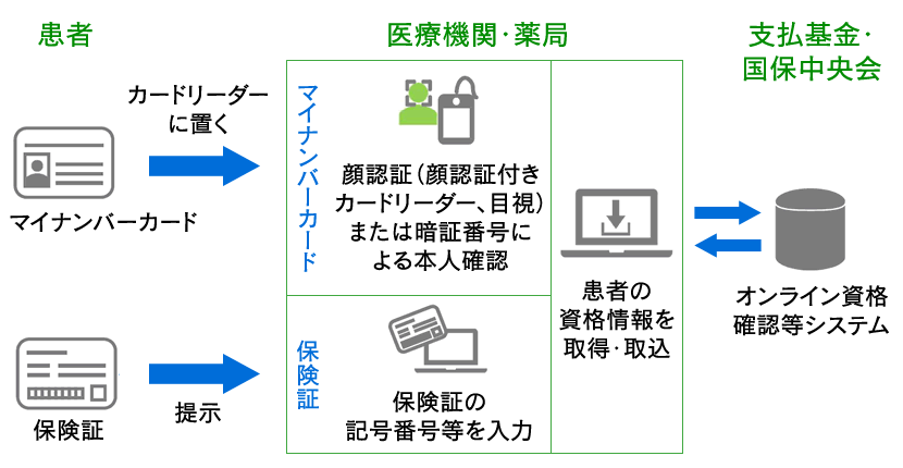 オンライン資格確認のしくみの図