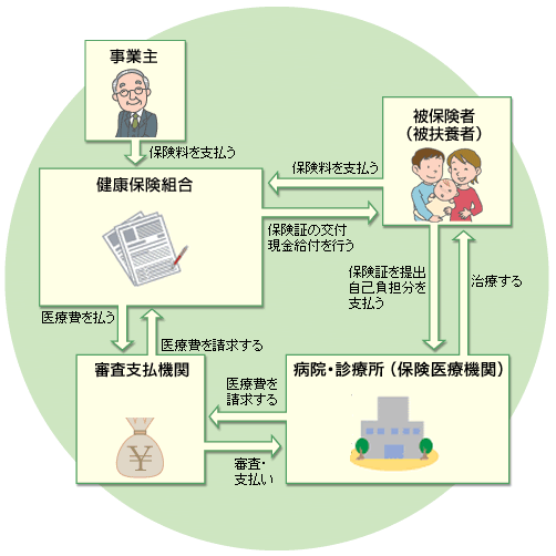 医療費支払いのしくみの図