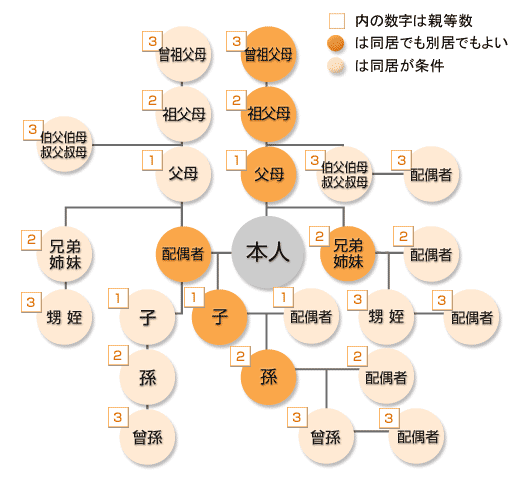 家族の範囲の図